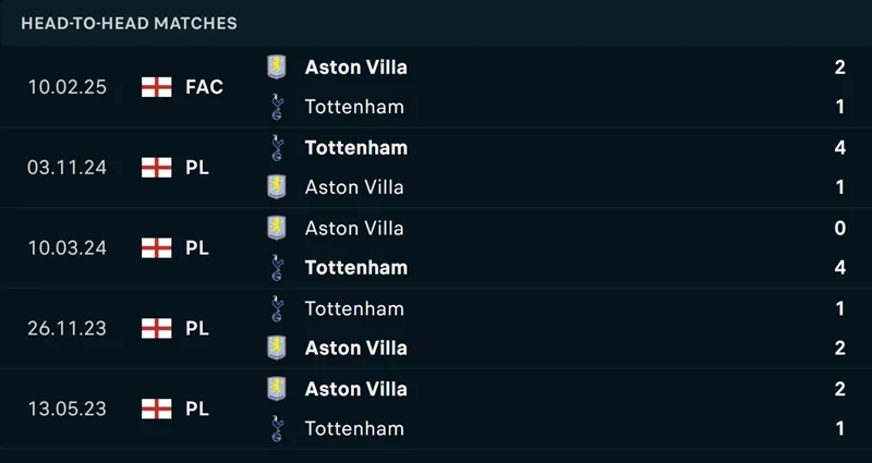 Lịch sử đối đầu của Aston Villa vs Tottenham