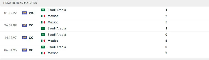 Lịch sử đối đầu của Mexico vs Saudi Arabia