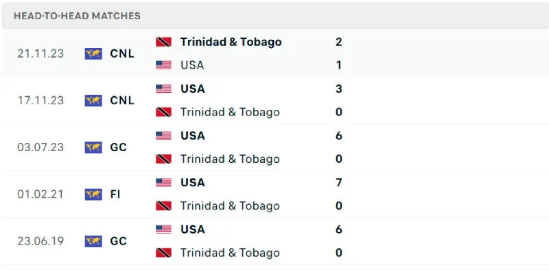 Lịch sử đối đầu của Mỹ vs Trinidad & Tobago