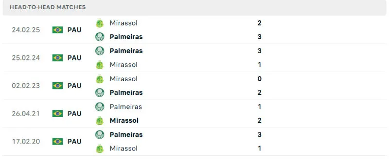 Lịch sử đối đầu của Palmeiras vs Mirassol
