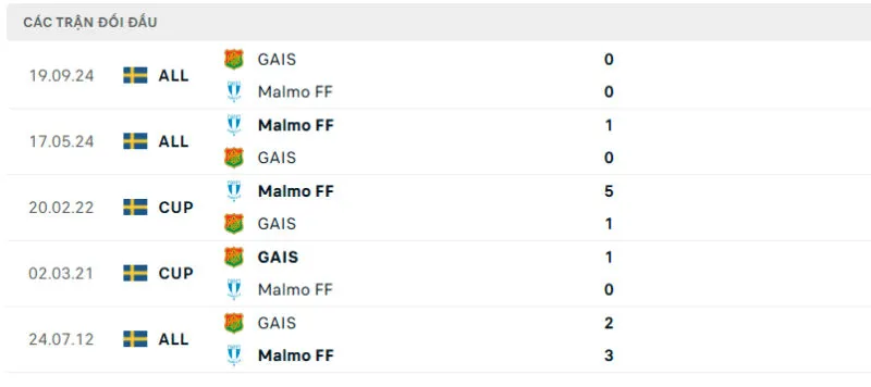 Nhận Định Bóng Đá - Gais vs Malmo 05/07/2025 Lịch sử đối đầu của Gais vs Malmo