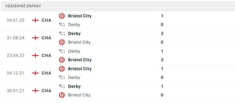 Lịch sử đối đầu của Derby County vs Bristol City