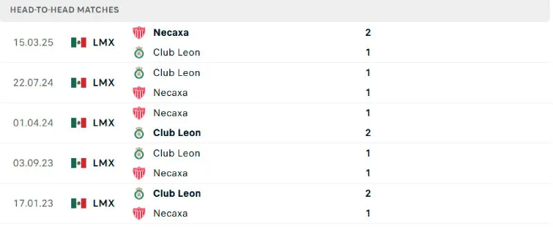 Lịch sử đối đầu của Necaxa vs Club Leon