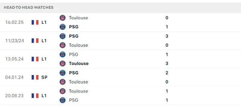 Lịch sử đối đầu của Toulouse vs PSG
